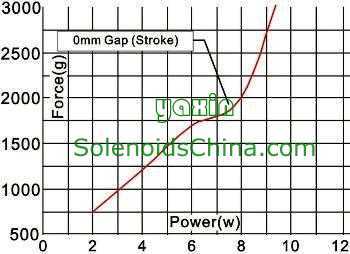 Force & Power Graph of Solenoid